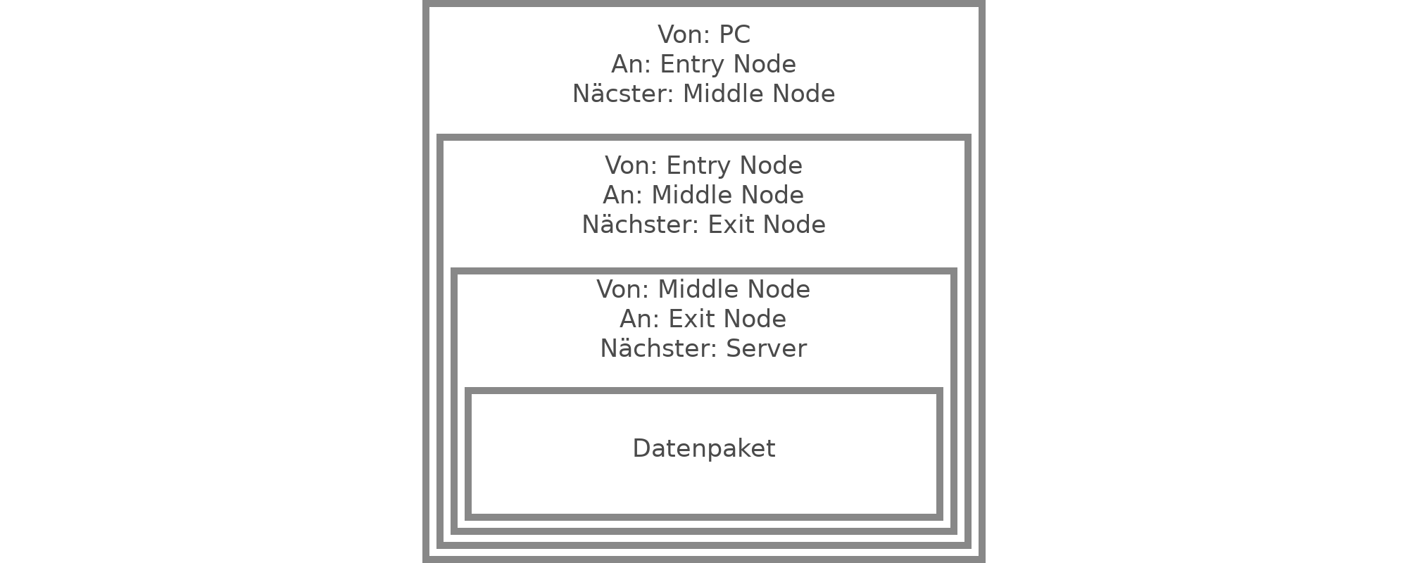 TOR Encryption Layers